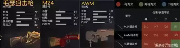 《荒野行动》新版本攻略:**狙击枪**成**吃鸡**关键,无它难夺胜利
《荒野行动》新版本攻略:**狙击枪**成**吃鸡**关键,无它难夺胜利